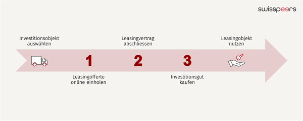 3_Schritte_Ablauf_Leasingfinanzierung