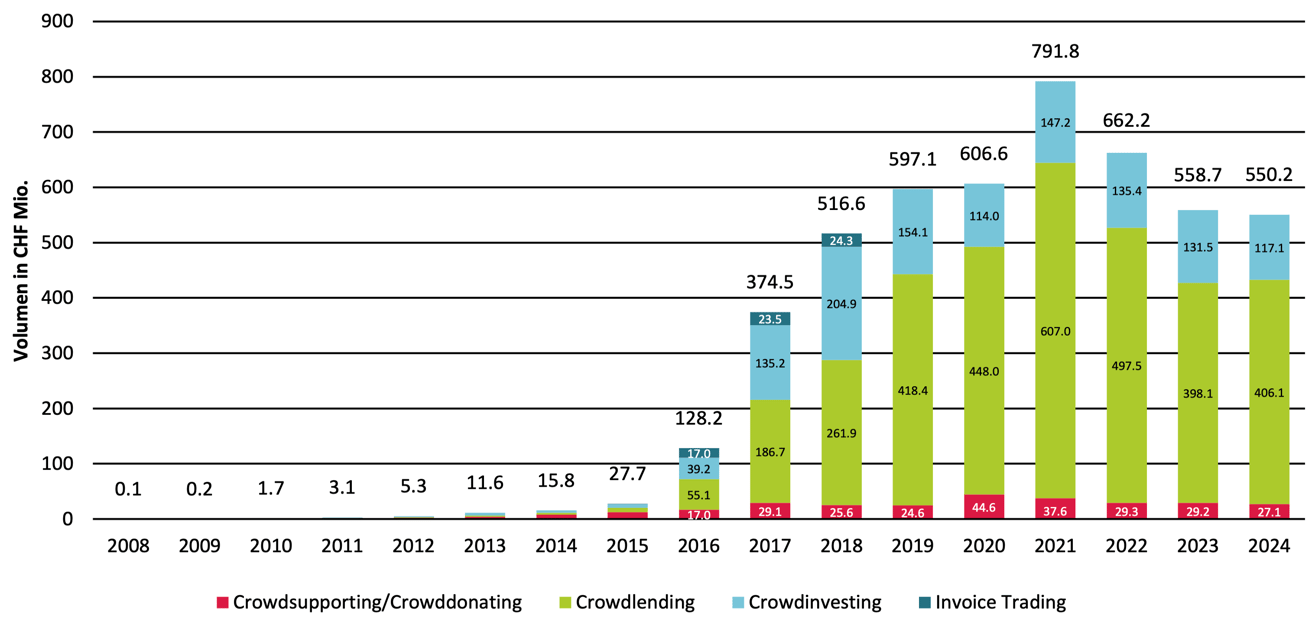 Abbildung 1 - Entwicklung finanzierte Crowdfunding Kampangen nach Volumen von 2008 bis 2024 in der Schweiz