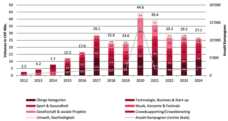 Abbildung 2 - Entwicklung finanzierte Crowdsupporting und Crowddonating Kampangen nach Volumen von 2008 bis 2024 in der Schweiz