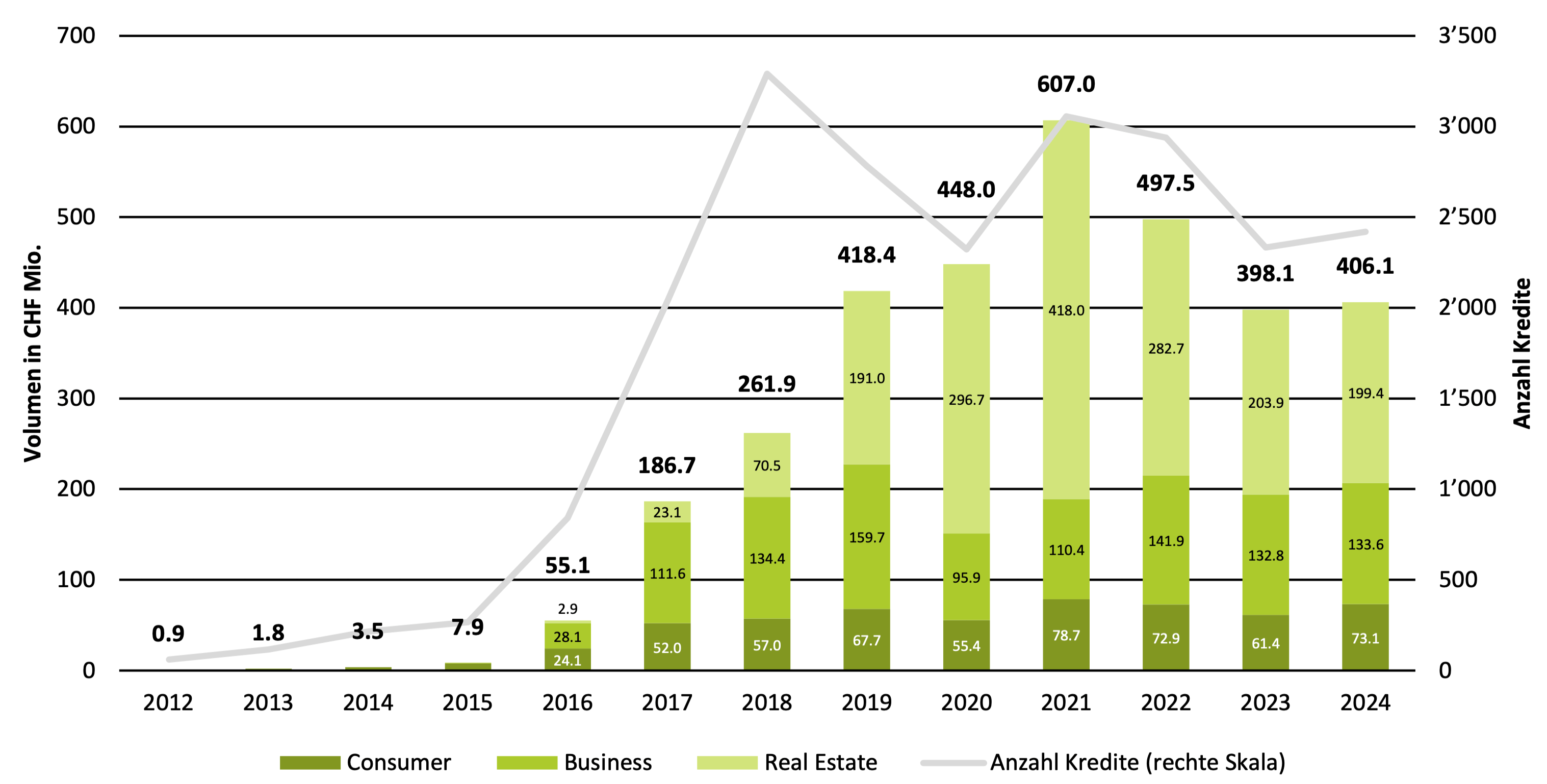 Abbildung 3 - Entwicklung finanzierte Crowdlending Kampangen nach Volumen von 2008 bis 2024 in der Schweiz