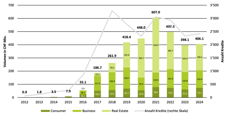 Abbildung 3 - Entwicklung finanzierte Crowdlending Kampangen nach Volumen von 2008 bis 2024 in der Schweiz