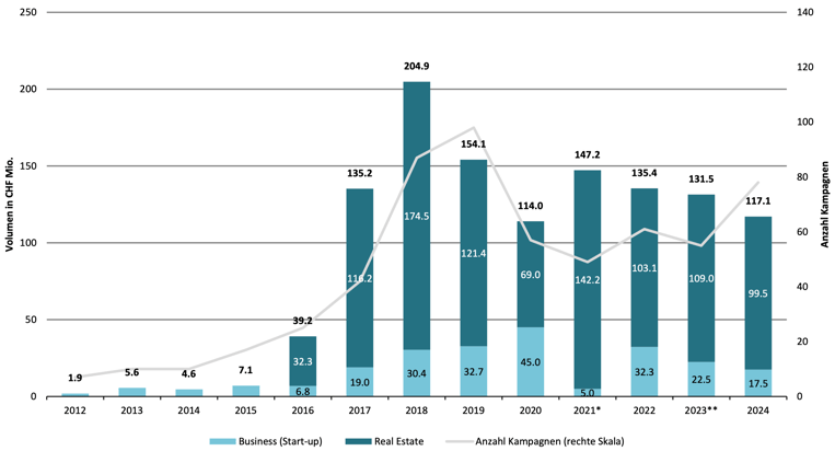 Abbildung 4 - Entwicklung finanzierte Crowdinvesting Kampangen nach Volumen von 2008 bis 2024 in der Schweiz