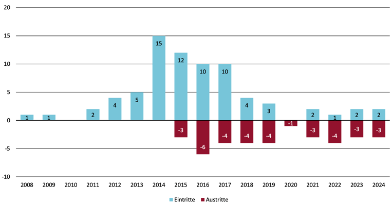Abbildung 5 - Anzahl Eintritte und Austritte Crowdfunding-Plattformen Schweiz 2008 bis 2024