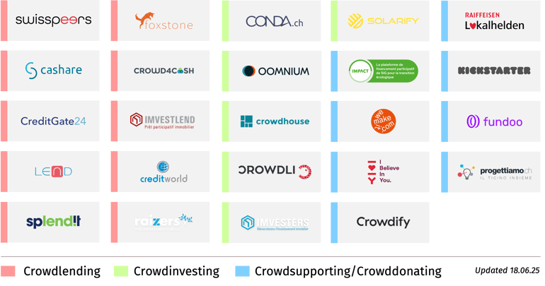 Aktive Crowdfunding Plattformen Schweiz 2025 - Kategorien