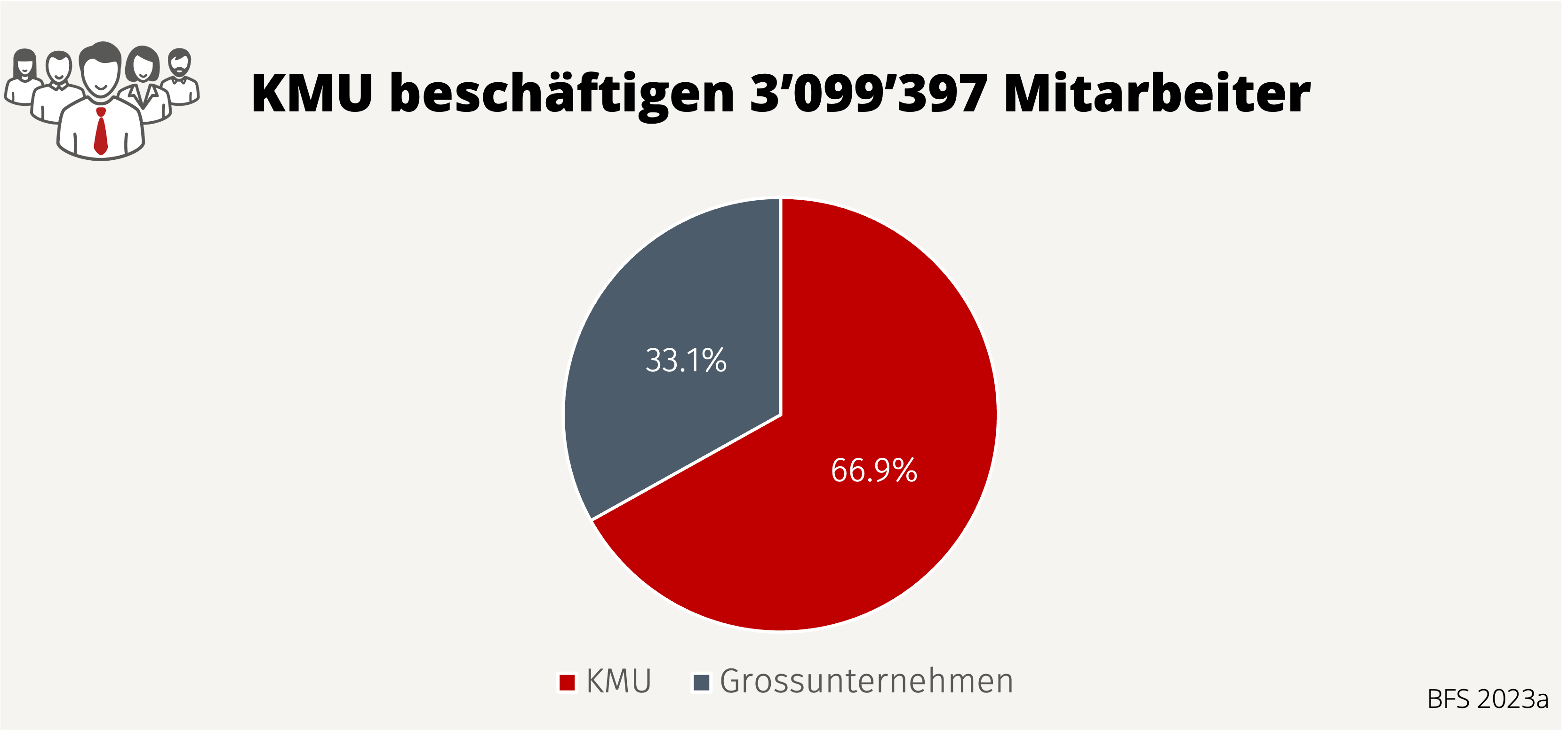 BSF-Studie_KMU-Schweiz_Anzahl-Mitarbeiter-in-KMU-und-Grossunternehmen