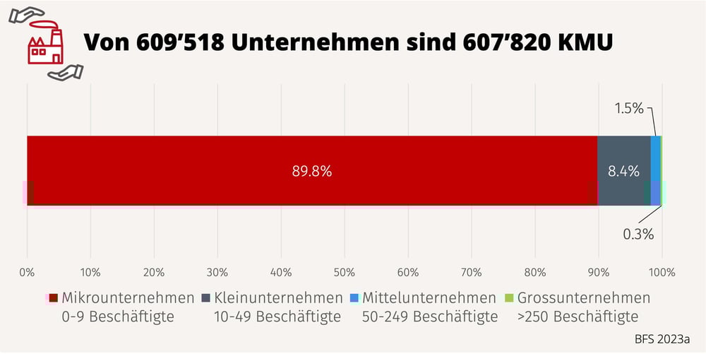 BSF-Studie_KMU-Schweiz_Unternehmensgrösse-nach-Anzahl-Unternehmen