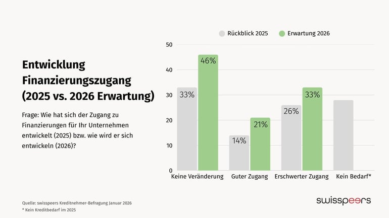 Charts Kreditnehmer Befragung (1) (1)