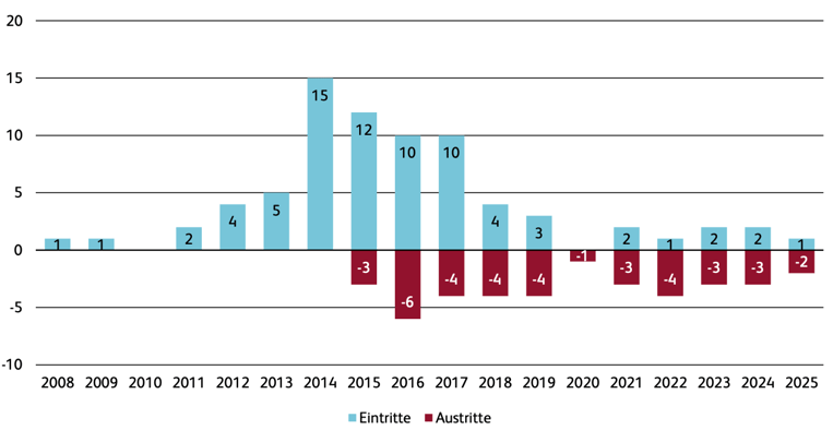 Anzahl Ein- und Austritte von Crowdfunding-Plattformen im Schweizer Markt 2008 bis 2025