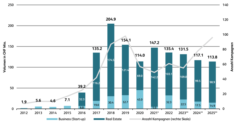 Crowdinvesting Volumen Schweiz 2012-2025