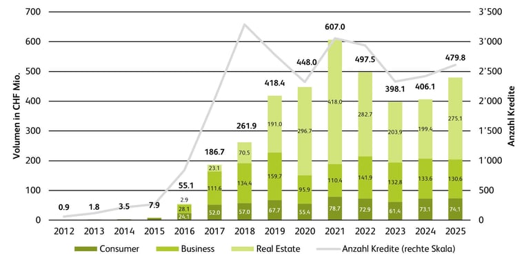 Crowdlending Volumen Schweiz 2012-2025