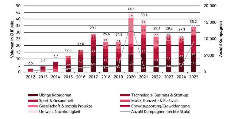 CrowdsupportingCrowddonating Volumen und Anzahl Kampagnen 2012-2025