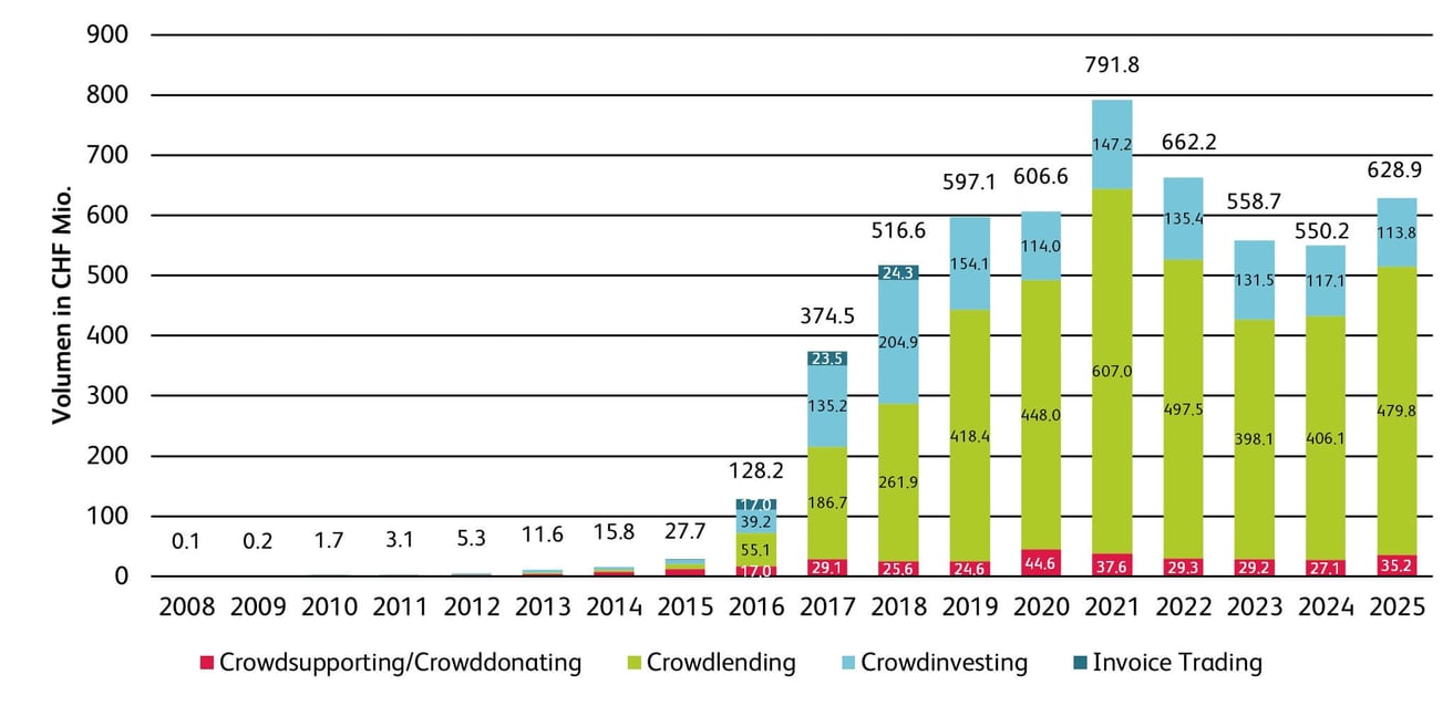 Entwicklung erfolgreich finanzierter Kampagnen nach Volumen von 2008 bis 2025