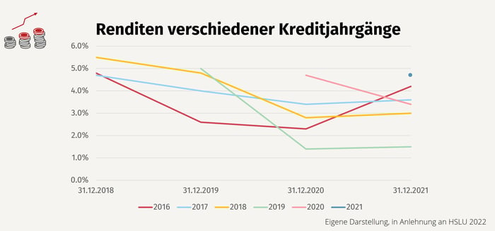 Crowdlending SMLA Renditen