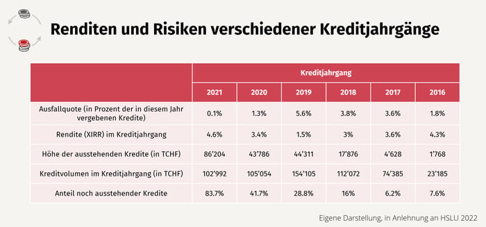 Crowdlending SMLA Risikomasse