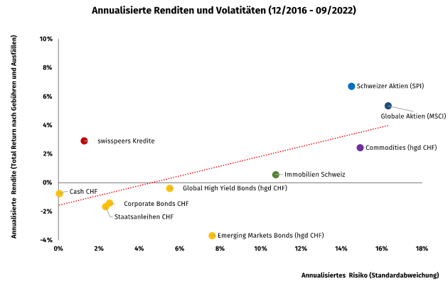 Crowdlending SMLA Risk Return swisspeers