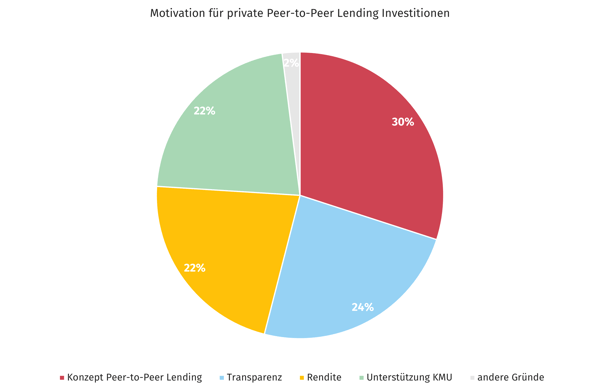 Grafik 2 Private Investitionen P2P Gründe wieso investieren