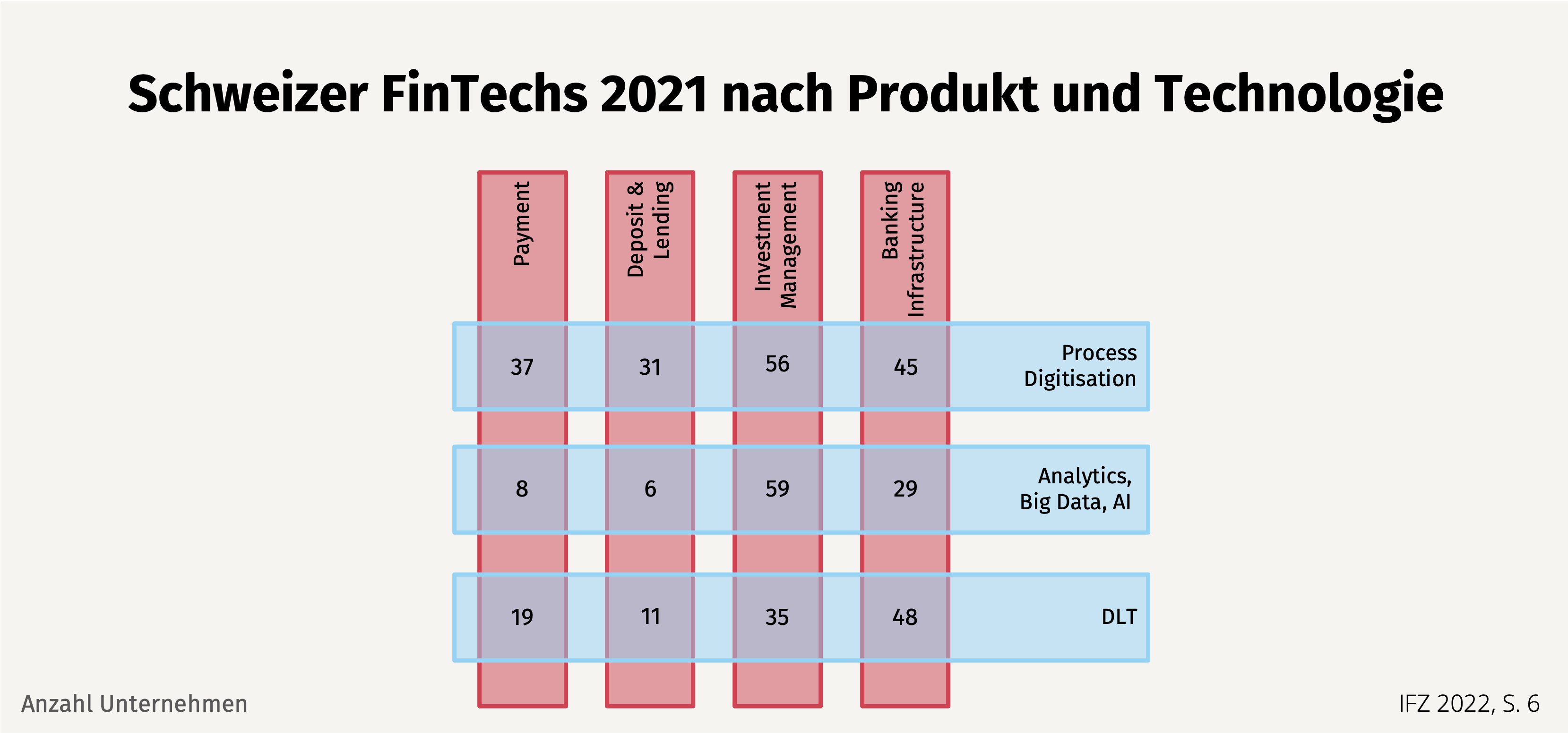 Grafik 2 Schweizer FinTechs 2021 nach Produkt und Technologie