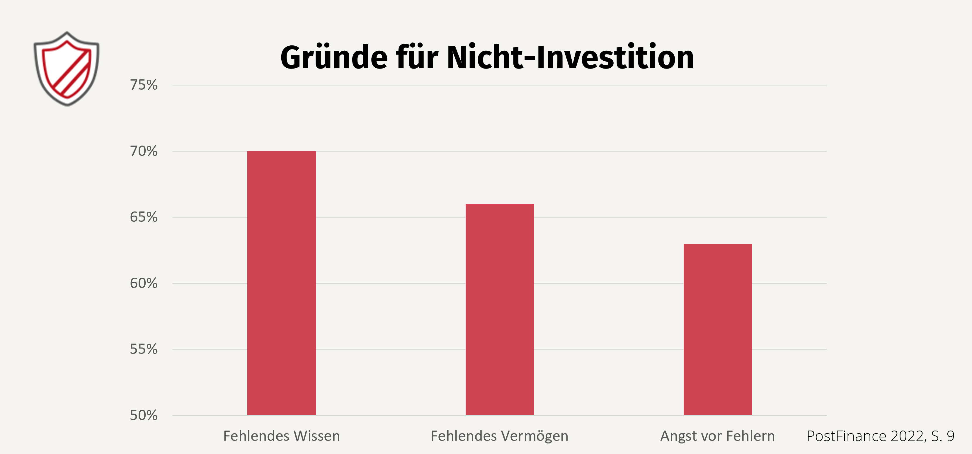 Grafik 4 Gründe Nicht Investoren Schweiz