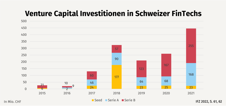 Grafik 5 Venture Capital Investitionen in Schweizer FinTechs