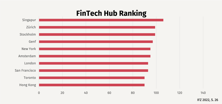 Grafik 6 FinTech Hub Ranking