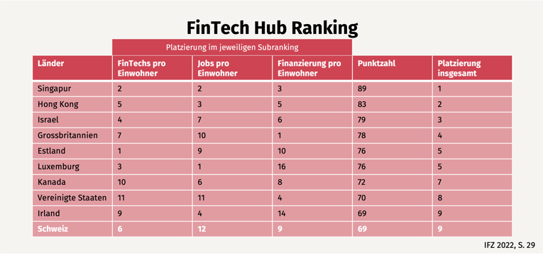 Grafik 7 FinTech Hub Ranking