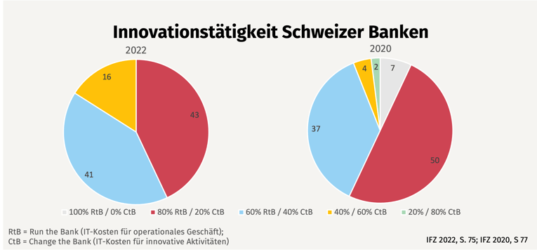 Grafik 8 Innovationstätigkeit Schweizer Banken