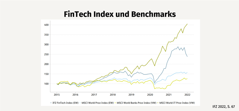 Grafik 9 FinTech Index und Benchmarks