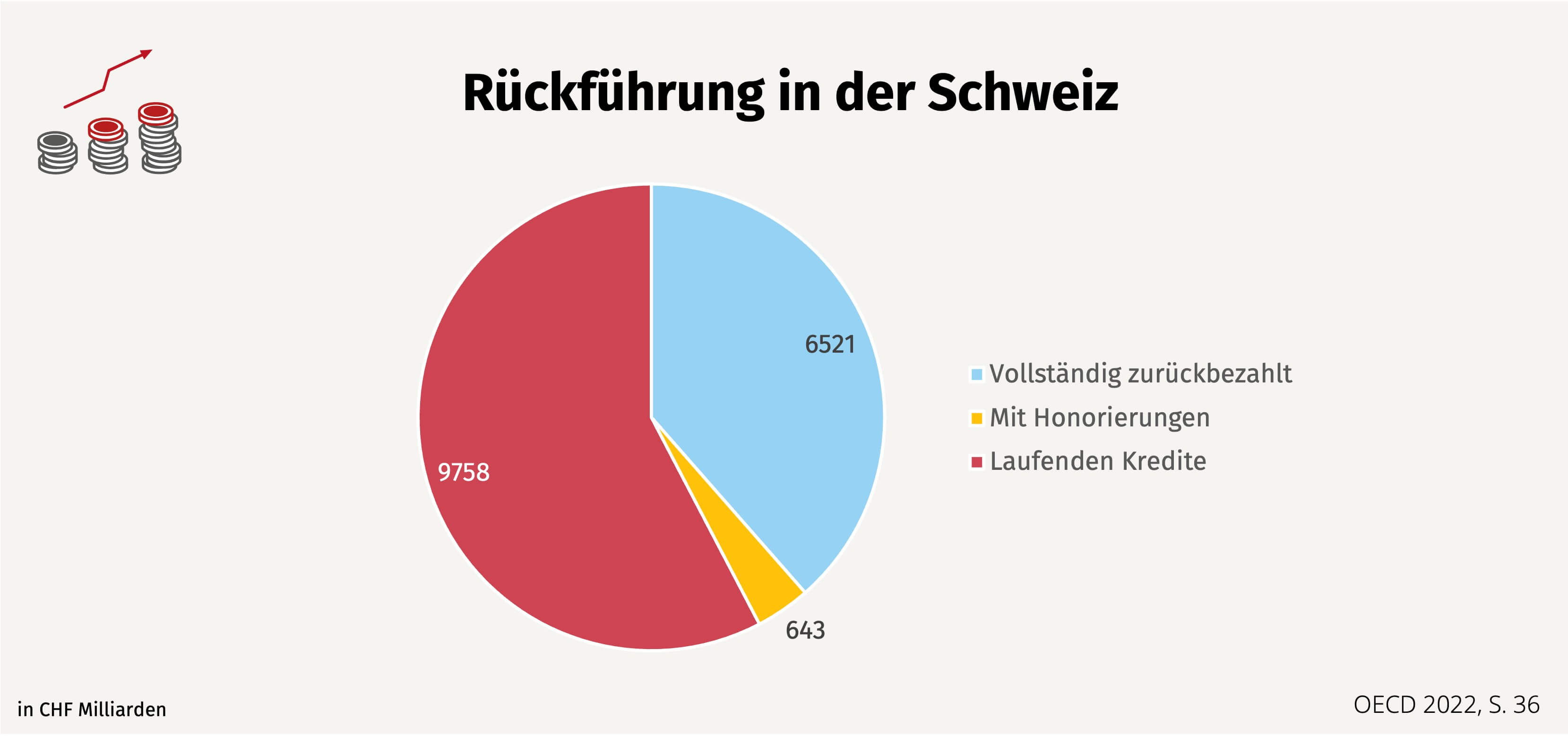 Grafik_4_Covid_Kredite_Rückführung_Schweiz