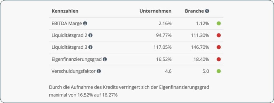 Kennzahlen mit Brachenvergleich