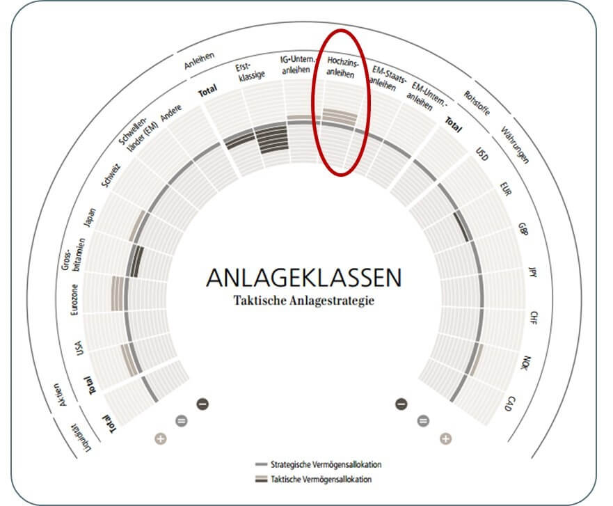 Anlageklassen