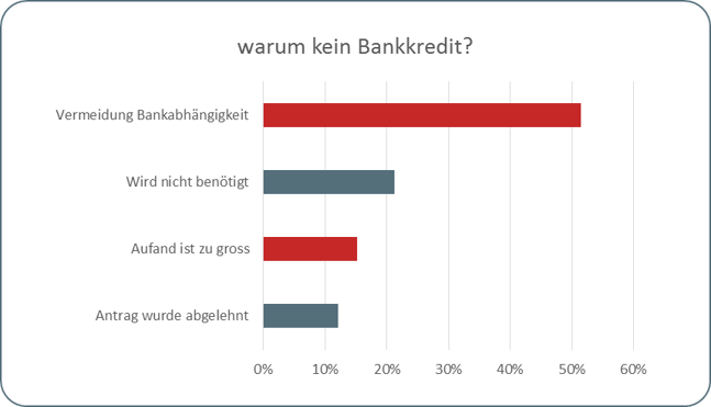 Umfrageergebnisse: Anteil ohneBankfinanzierung