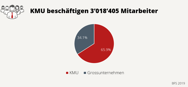 KMU Anzahl Beschäftigte