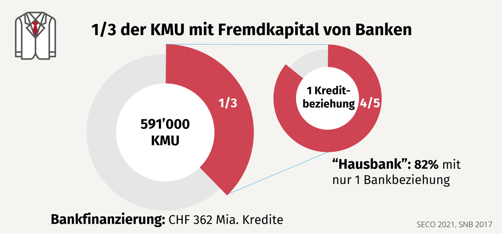 KMU Bankfinanzierung updated 2022