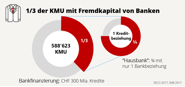 KMU Bankfinanzierung