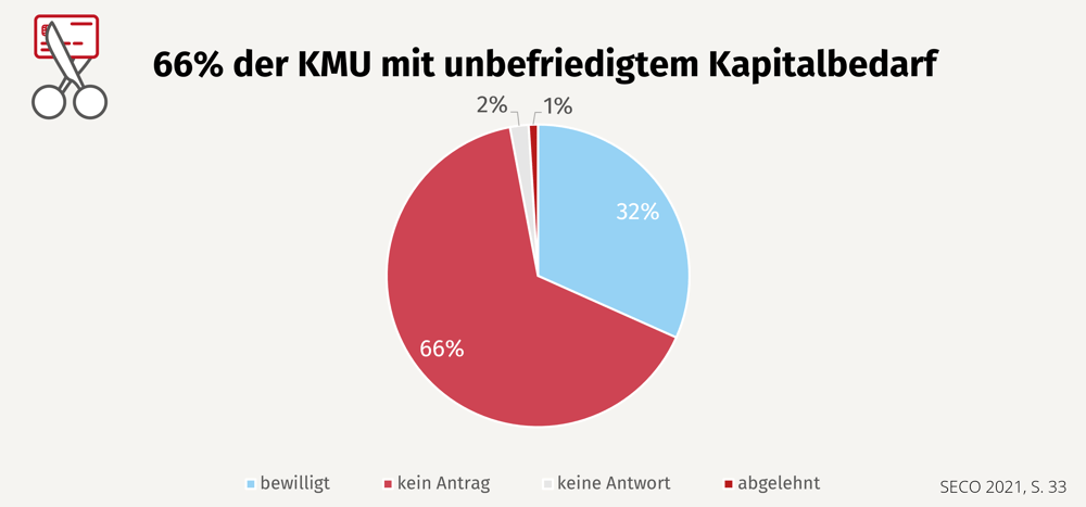 KMU Kreditbedarf updated-1