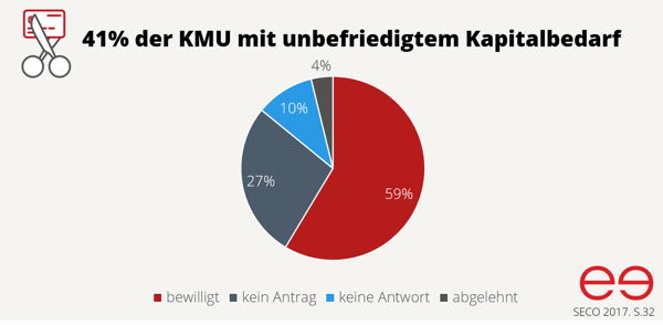 KMU Kreditbedarf