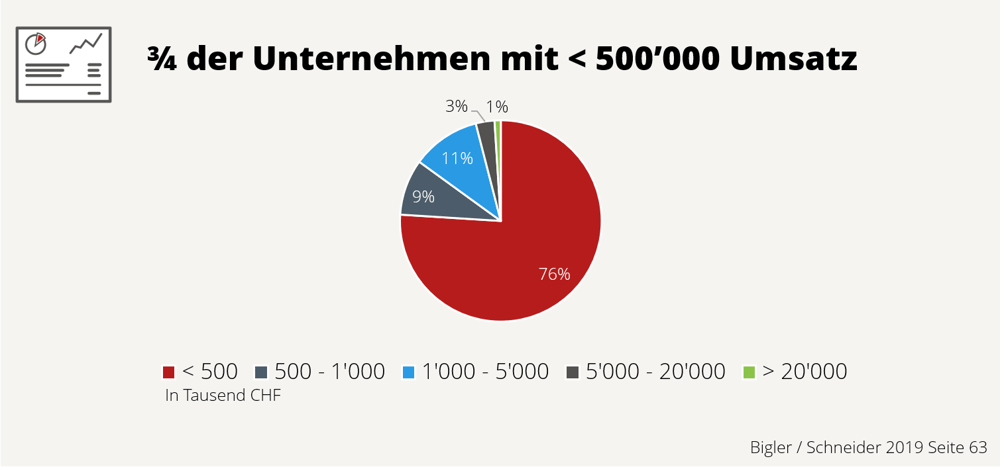 KMU Umsatz