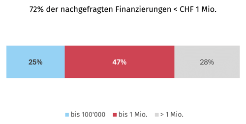 Kreditbedürfnis Groesse