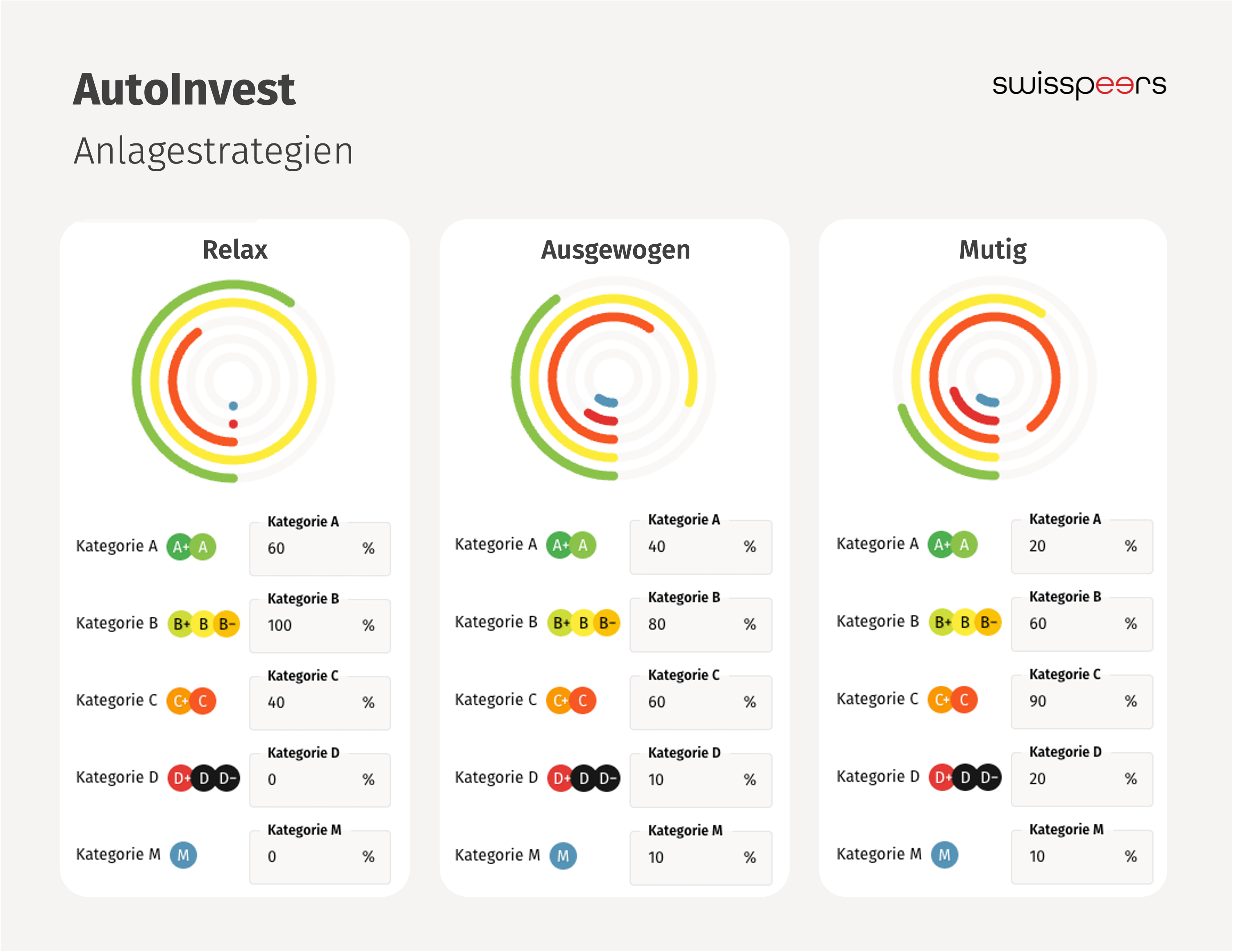 autoinvest_drei_anlagestrategien