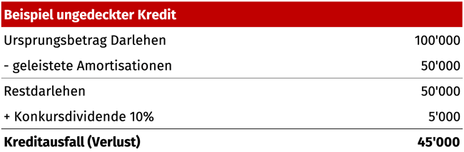beispiel_ungedeckter_kredit_kreditausfall_investition_schweiz