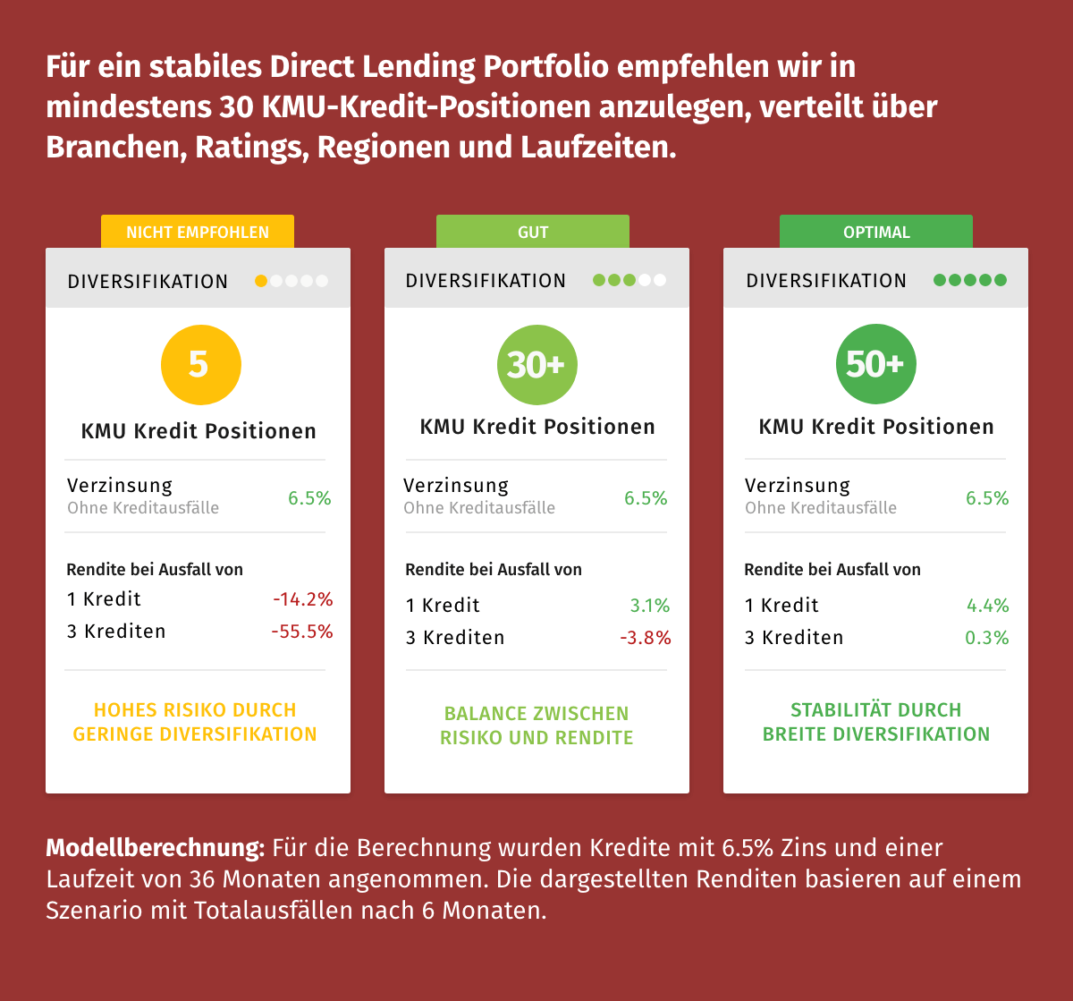 diversifikation_grafik_swisspeers_drei-szenarien