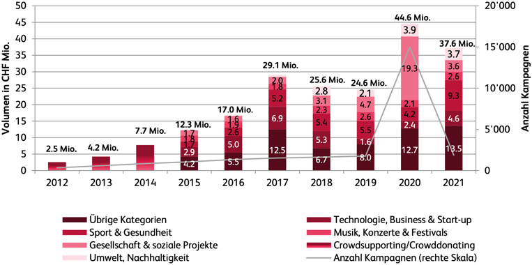 entwicklung crowdsupporting crowddonating schweiz 2012 bis 2021