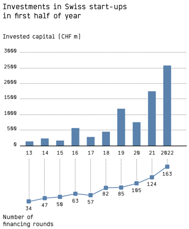 grafik_1_investments_in_swiss_start-ups_in_first_half_of_year_2022
