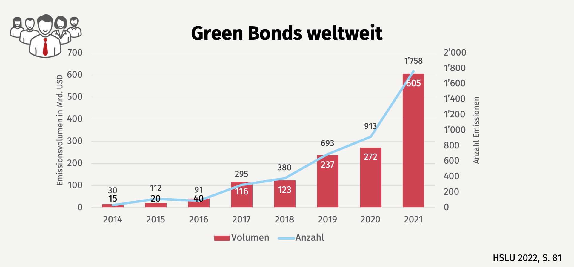 greenbonds_weltweit_volumen_entwicklung_2022