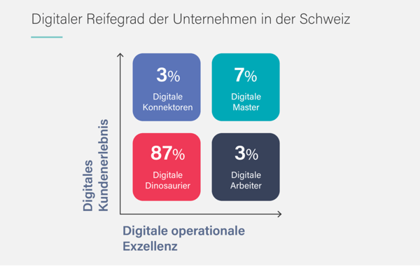 Grafi: HWZ Studie Digitaler Reifegrad Schweizer Unternehmen