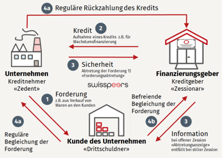 zession forderungsabtretung