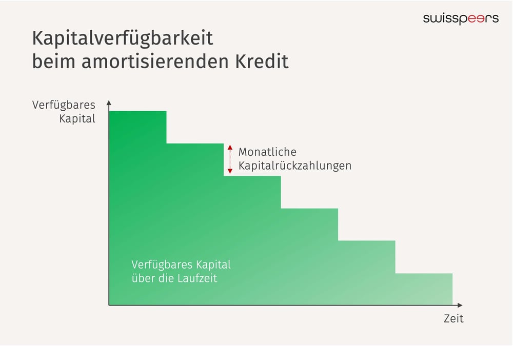 kapitalverfügbarkeit_amortisierender_kredit_grafik