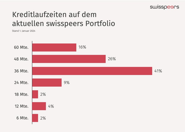 kreditlaufzeiten_swisspeers_portfolio_grafik_1.1.2024