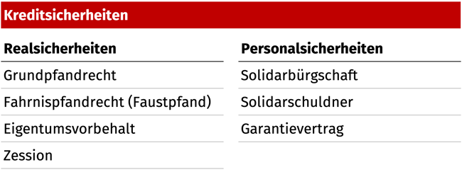 kreditsicherheiten_schweiz_unterscheidung_realsicherheiten_personalsicherheiten