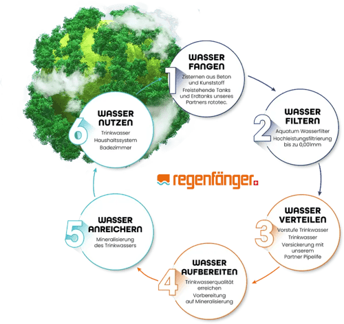 regenfaenger_grafik